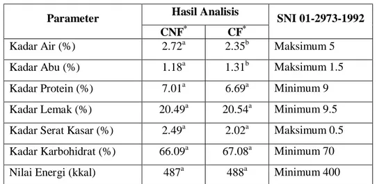Tabel 5. Hasil Analisis Proksimat dan Nilai Energi CNF dan CF  Hasil Analisis  