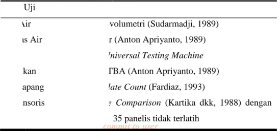 Tabel 3.1 Metode Analisa Dodol dengan Penambahan Gliserol  Macam Uji 