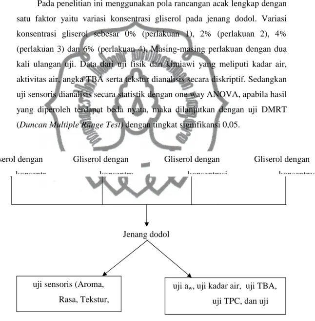 Gambar  3.1  Diagram  Alir  Pembuatan  Dodol  Dengan  Penambahan    Humektan Gliserol 
