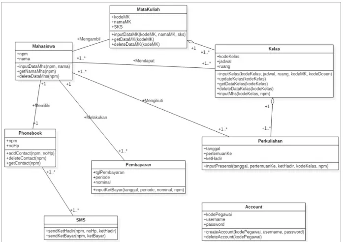 Gambar 3 Class Diagram Sistem Smart Campus 