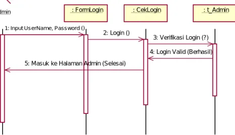 Gambar 4.5: Sequence Diagram Login Admin