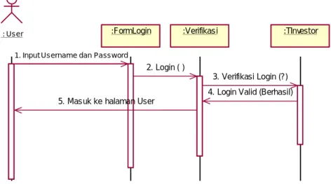 Gambar 4.6: Sequence Diagram Login User