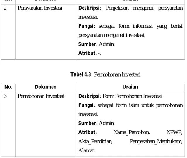 Tabel 4.3: Permohonan Investasi