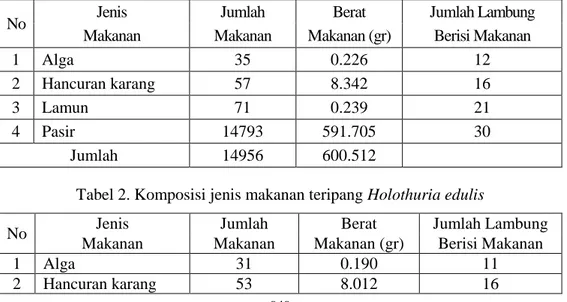 Tabel 1. Komposisi jenis makanan teripang Holothuria scabra 