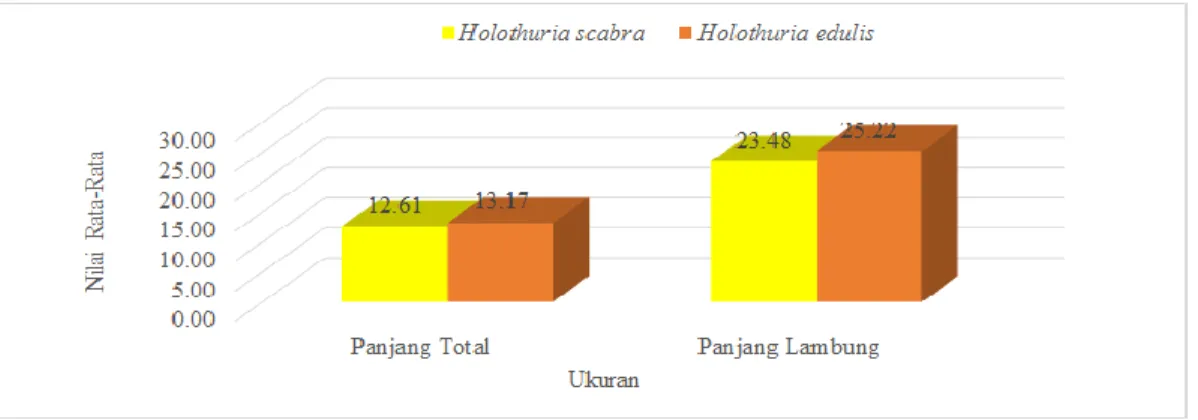 Tabel 4. Hasil Analisis Koefisien Makanan Teripang Holothuria scabra 