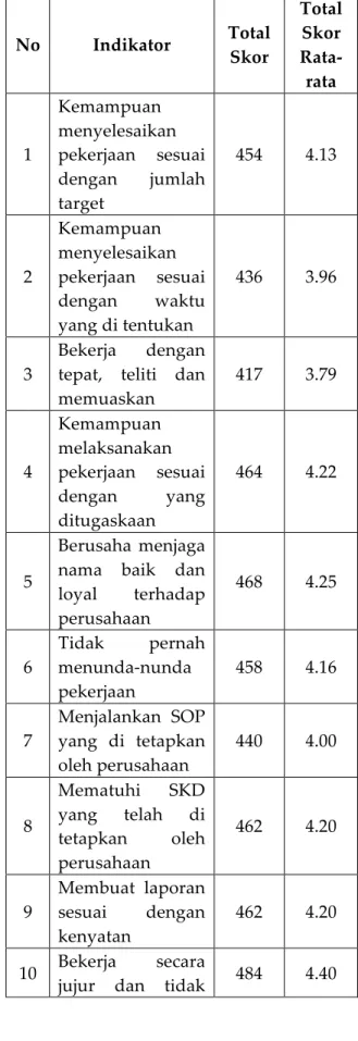 Tabel 2. Rekapitulasi Skor Kinerja Karyawan 