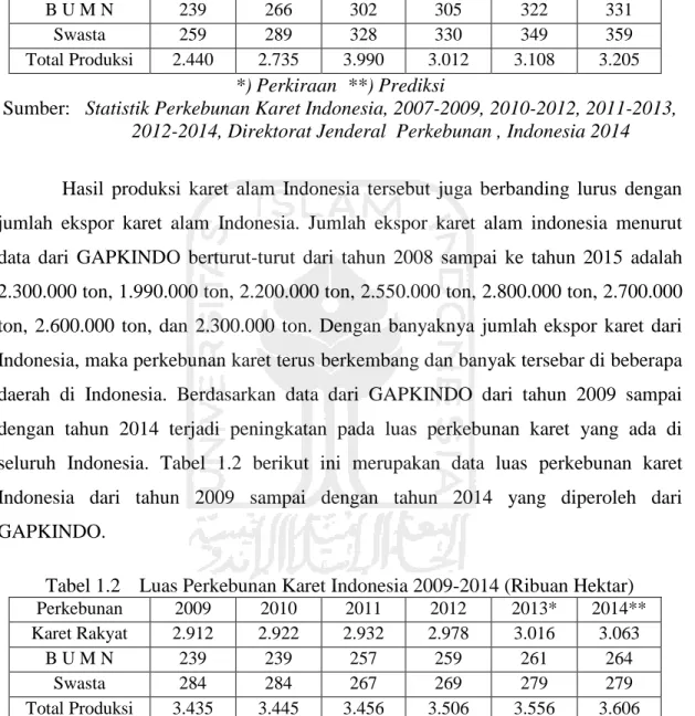 Tabel 1.2  Luas Perkebunan Karet Indonesia 2009-2014 (Ribuan Hektar) 