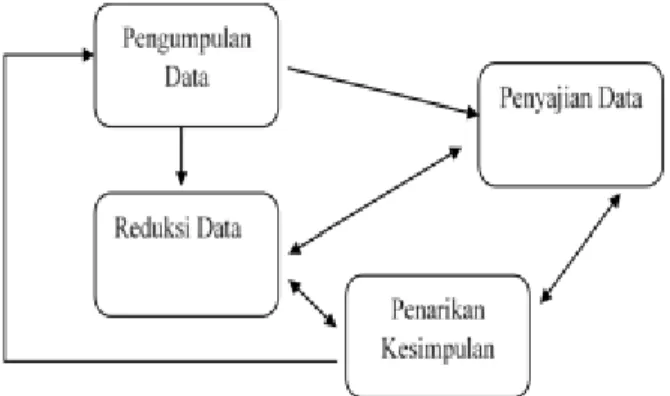 Gambar 3.1    Model Analisis Data   