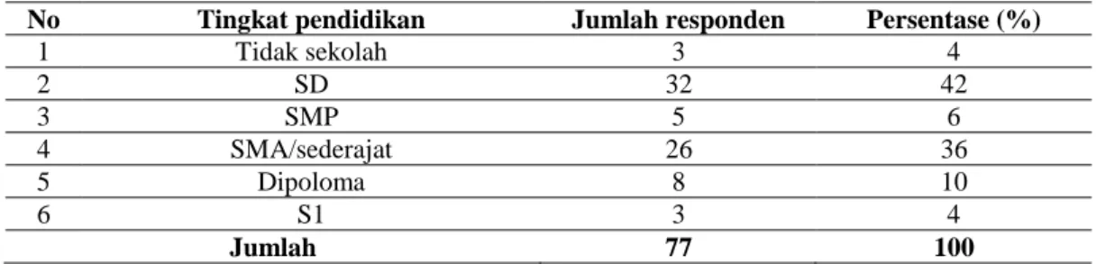 Tabel 1.  Responden Berdasarkan  Tingkat Pendidikan 