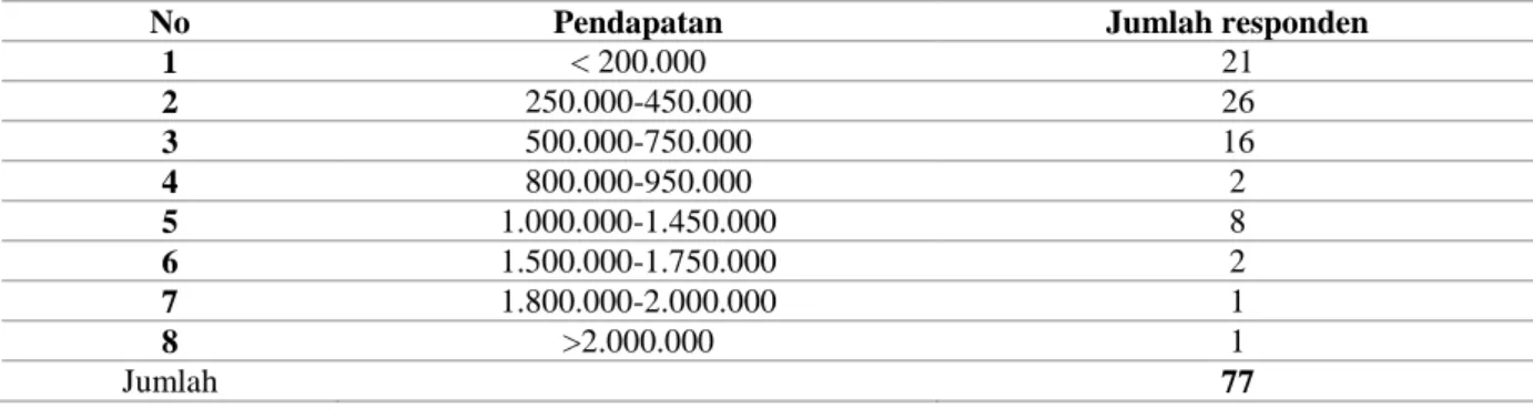 Tabel 3. Responden Berdasarkan Tingkat Pendapatan 