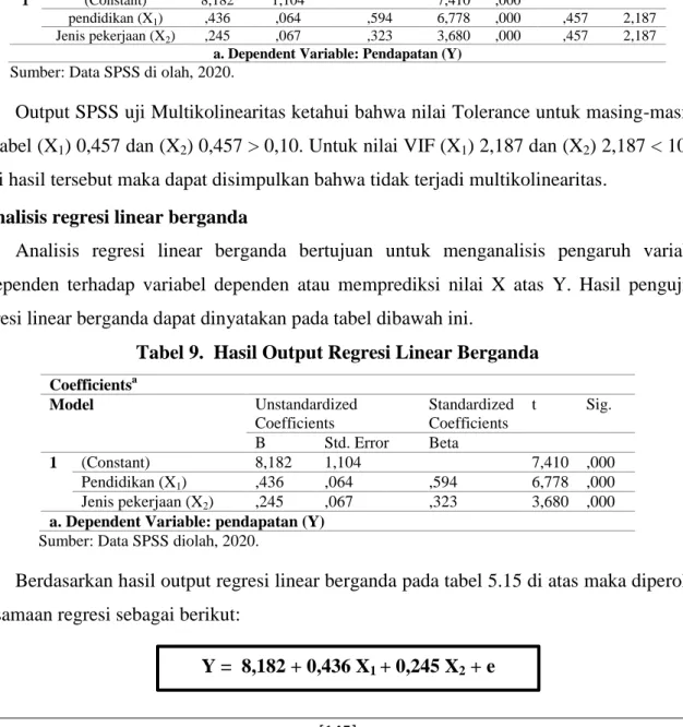 Tabel 8.  Hasil Uji Multikolinearitas 
