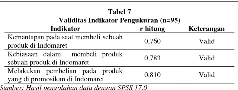 Tabel 7 Validitas Indikator Pengukuran (n=95) 