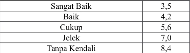 Tabel 2. Perkiraan kekuatan tekan (MPa) beton dengan Factor air semen, dan agregat kasar yang biasa dipakai di Indonesia.