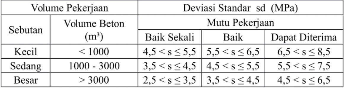 Tabel 1.b. Mutu pelaksanaan, volume adukan dan deviasi standar Volume Pekerjaan Deviasi Standar  sd  (MPa)