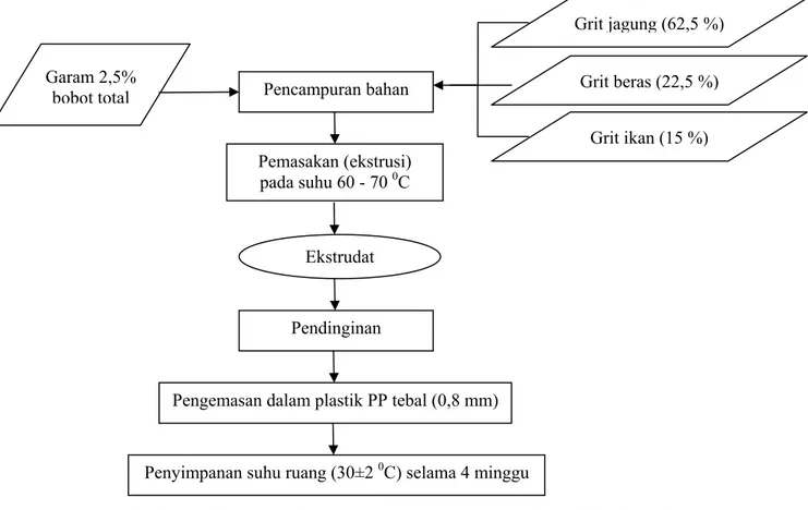 Gambar 4. Diagram alir proses pembuatan fish snack (produk ekstrusi)   (Subagja 2009) 