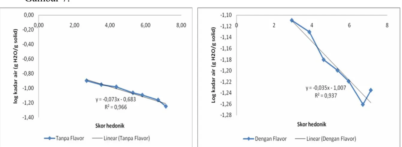 Gambar 6 menunjukkan hubungan antara lama penyimpanan dengan hasil  uji organoleptik snack secara hedonik berdasarkan perhitungan pada Lampiran 9