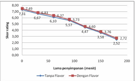 Gambar 8. Grafik hubungan lama penyimpanan dengan skor rating fish  snack  (produk ekstrusi) 