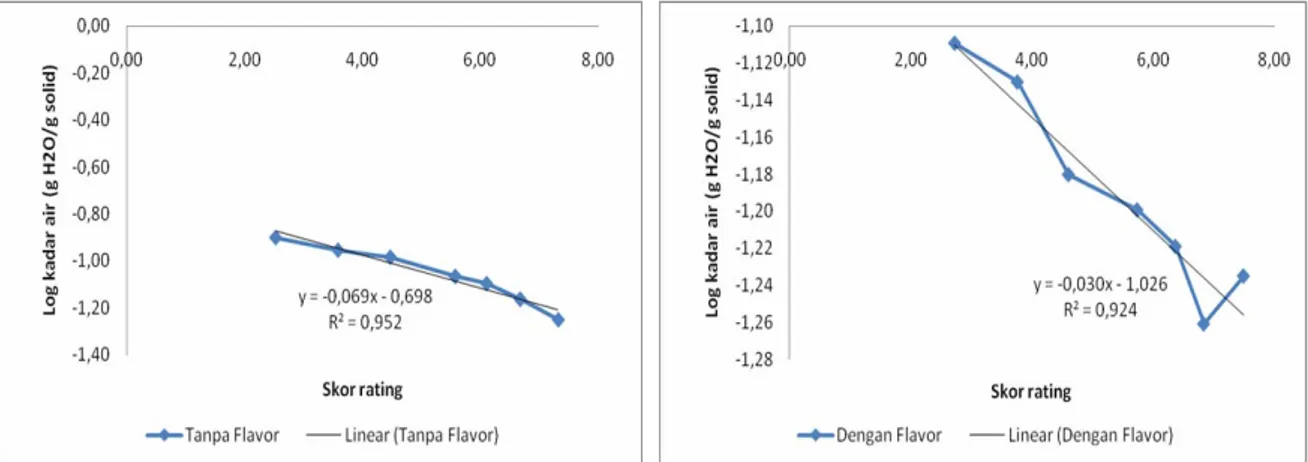 Gambar 9. Kurva penentuan kadar air kritis fish  snack (produk ekstrusi)  berdasarkan uji rating 