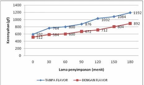 Gambar 10. Grafik hubungan lama penyimpanan dengan kerenyahan   fish snack (produk ekstrusi) 
