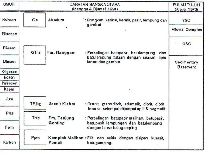 Tabel 1.  Kesebandingan  Stratigrafi  Bangka  Utara  (Mangga  &amp;  Jamal,  1991)  dan  Pulau  Tujuh (Aleva, 1973)