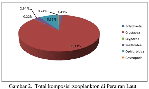 Gambar 2.  Total komposisi zooplankton di Perairan Laut               Bangka (%). 