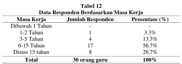Tabel 12 Data Responden Berdasarkan Masa Kerja 