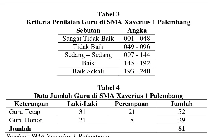 Tabel 3 Kriteria Penilaian Guru di SMA Xaverius 1 Palembang 