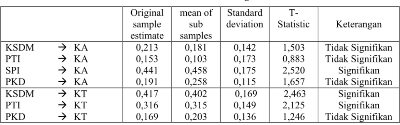 Tabel 4.22 Hasil Inner Weight Original sample estimate mean ofsubsamples Standard deviation  T-Statistic Keterangan KSDM   KA PTI  KA SPI  KA PKD  KA  0,2130,1530,4410,191 0,1810,1030,4580,258 0,1420,1730,1750,115 1,5030,8832,5201,657 Tidak SignifikanT