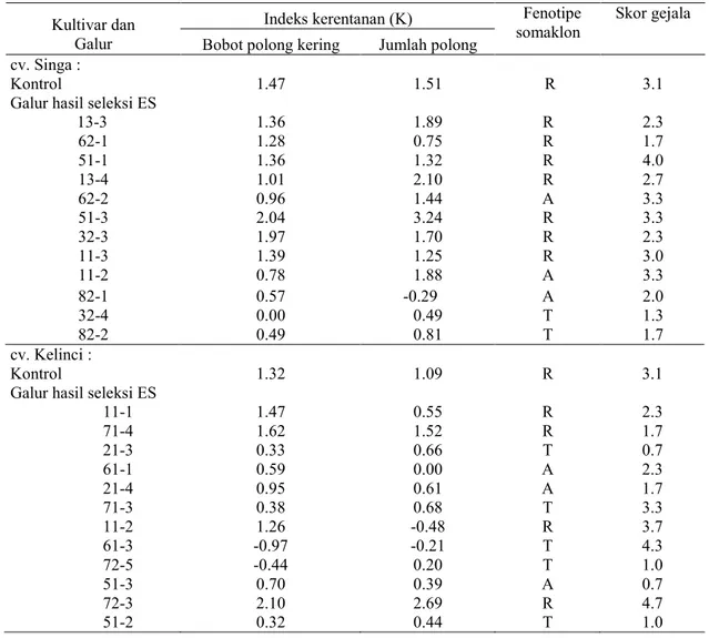 Tabel 4. Indeks kerentanan terhadap penyakit (K) berdasarkan bobot kering polong dan jumlah polong  pada populasi tanaman kontrol dan somaklon generasi R2 yang diregenerasikan dari ES cv