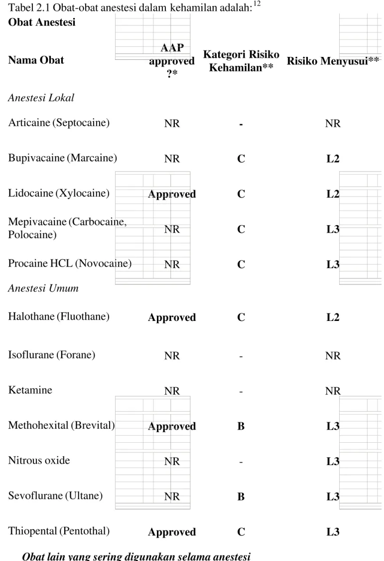 Tabel 2.1 Obat-obat anestesi dalam kehamilan adalah: 12 Obat Anestesi Nama Obat AAP approved ?* Kategori Risiko