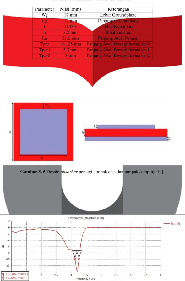 Tabel 3. 3 Dimensi Awal Fraktal absorber  Parameter  Nilai (mm)                       Keterangan 