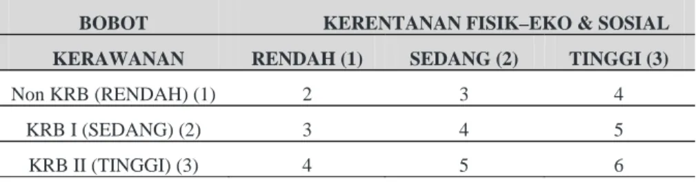 Tabel 5. Pembobotan Analisis Rawan Bencana 