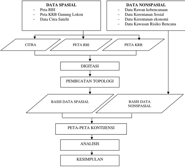 Gambar 1. Diagram Tahapan Pelaksanaan Penelitian DATA SPASIAL 