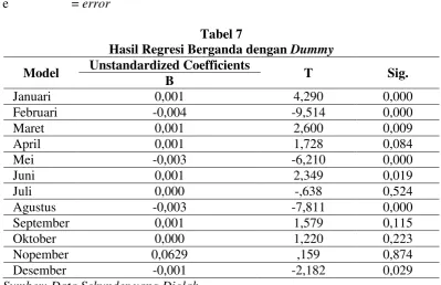 Hasil Regresi Berganda dengan Tabel 7 Dummy 