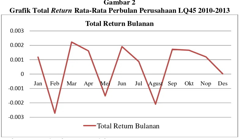 Grafik Total Gambar 2 Return Rata-Rata Perbulan Perusahaan LQ45 2010-2013 