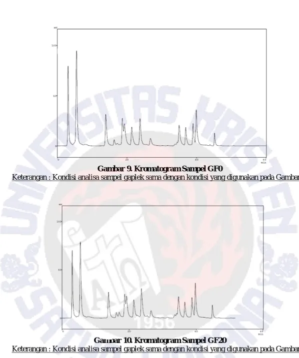 Gambar 9. Kromatogram Sampel GF0 