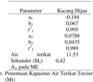 Tabel  5  Hasil  perhitungan  kapasitas  air  terikat  sekunder  kue  Pia  kacang  hijau 