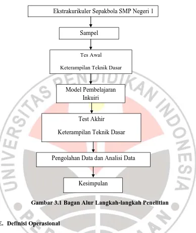 Gambar 3.1 Bagan Alur Langkah-langkah Penelitian 