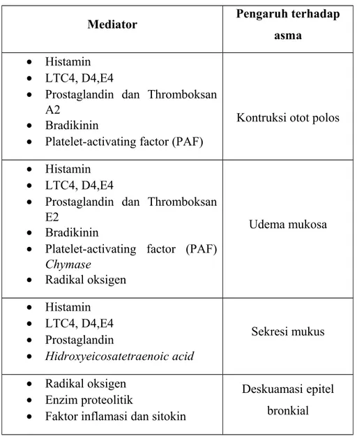 Gambar 1. Patogenesis Asma 9