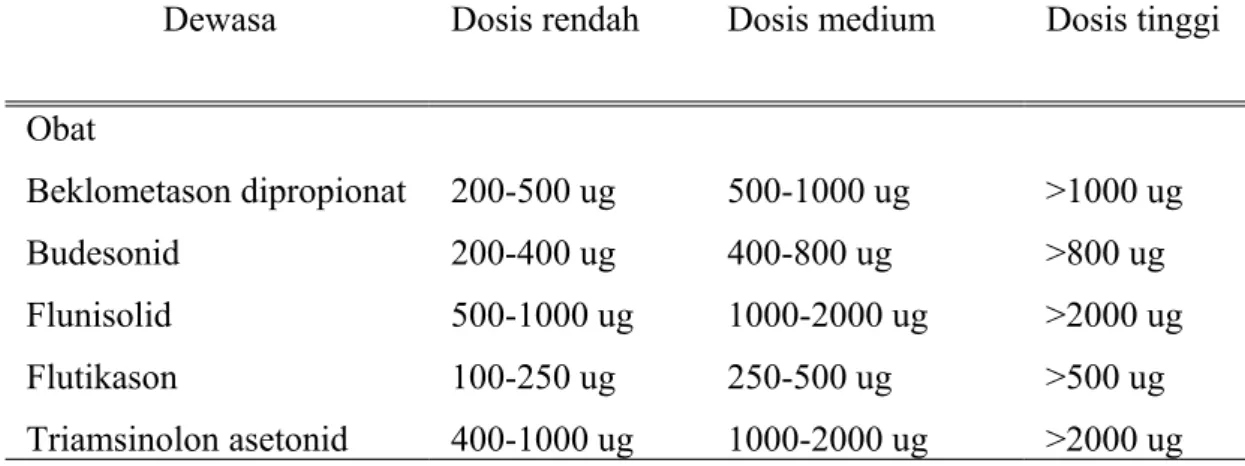 Tabel  5.   Dosis   glukokortikosteroid   inhalasi   dan   perkiraan   kesamaan  potensi 13