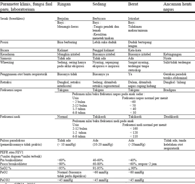 Tabel 2. Klasifikasi asma menurut derajat serangan 7