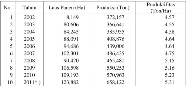 Tabel  1.  Luas  panen,  produksi,  dan  produktivitas  padi  sawah  di  Kabupaten  Lampung Tengah Tahun 2002 s/d 2011