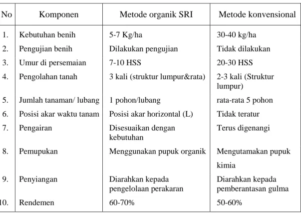 Tabel  2.  Komponen  paket  teknologi  budidaya  padi  organik  dengan  metode  SRI  dan budidaya padi konvensional