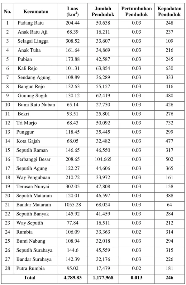 Tabel  3.    Jumlah  penduduk,  luas  wilayah,  dan  kepadatan  penduduk  Kabupaten  Lampung Tengah per kecamatan 