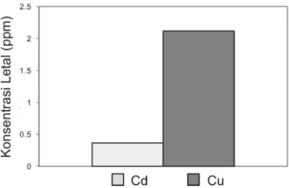 Gambar 3: Histogram nilai LC50 -48 jam logam Cd dan logam Cu pada juwana kuda laut