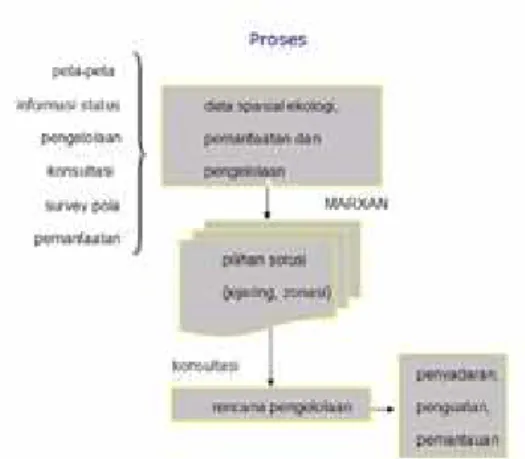 Gambar 2. Proses Perencanaan running MARXAN   Sumber : Darmawan and Darmawan (2007)  