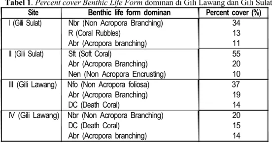 Tabel 1. Percent cover Benthic Life Form dominan di Gili Lawang dan Gili Sulat   Site   Benthic  life  form  dominan   Percent  cover  (%)   I  (Gili  Sulat)   Nbr  (Non  Acropora  Branching)   34 
