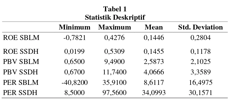 Tabel 1 Statistik Deskriptif  