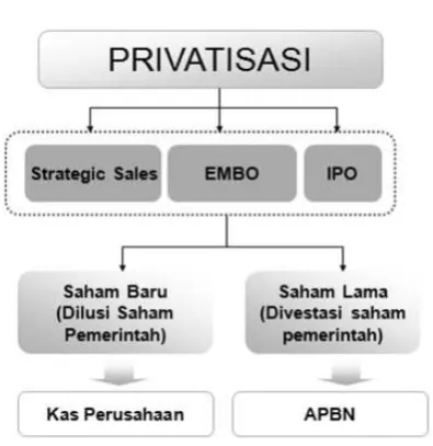 Gambar 2 Metode Privatisasi 