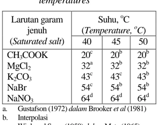 Tabel 1. Nilai Kelembaban nisbi udara   (%)  beberapa  garam  jenuh  pada  setiap  perbedaan  temperatur 